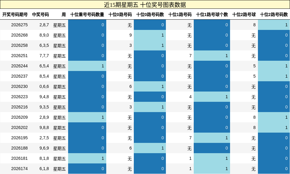 近15期星期五 十位奖号图表数据