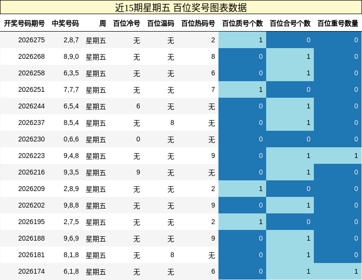 近15期星期五 百位奖号图表数据