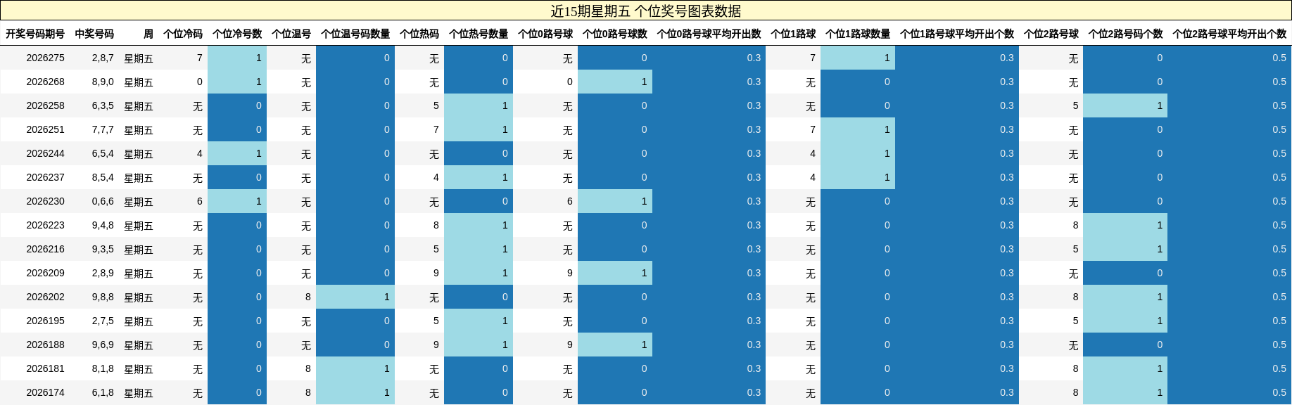 近15期星期五 个位奖号图表数据