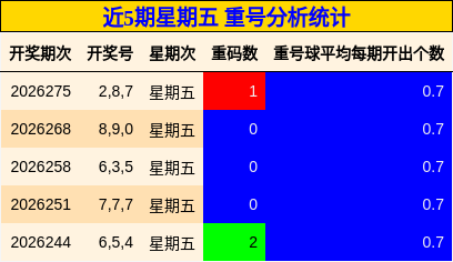 近5期星期五 重号分析统计