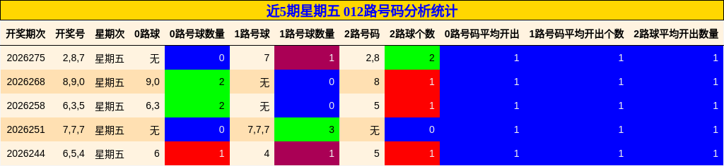 近5期星期五 012路号码分析统计