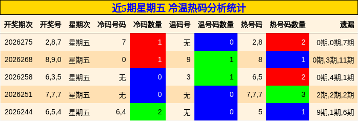 近5期星期五 冷温热码分析统计