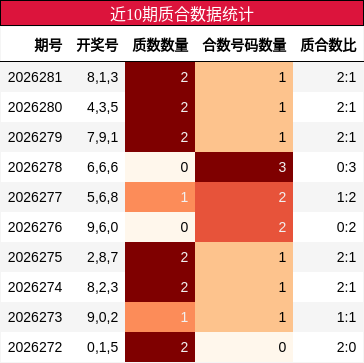 近10期质合数据统计