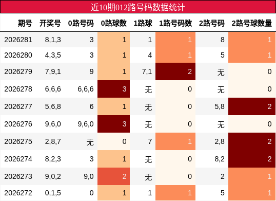 近10期012路号码数据统计