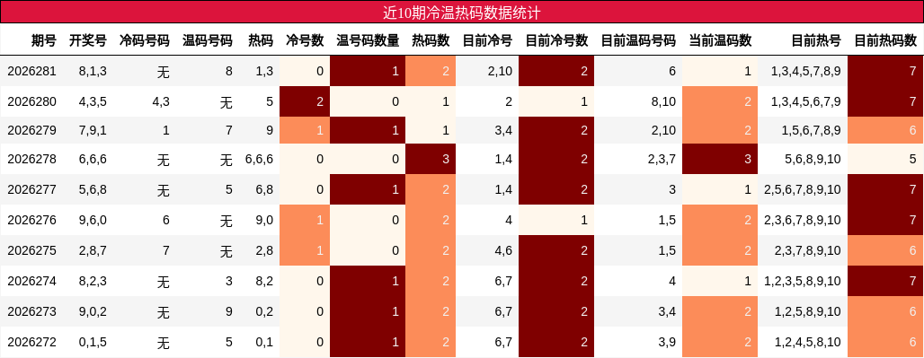 近10期冷温热码数据统计