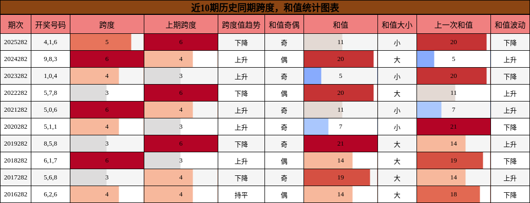 跨度分析,和值分析