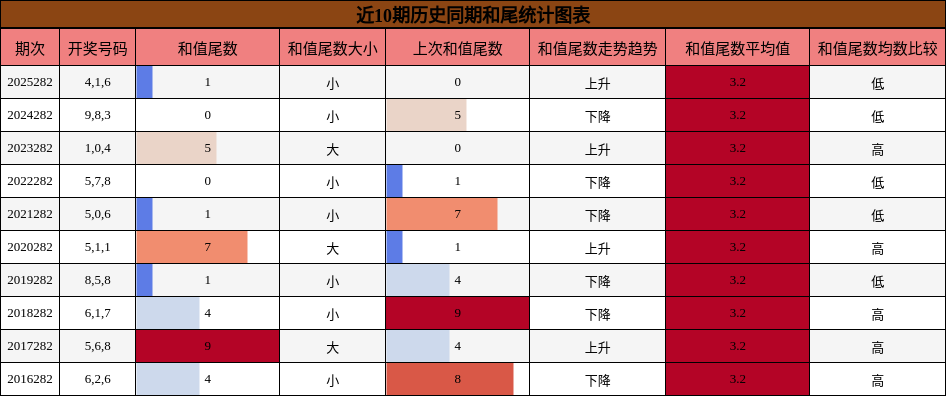 和尾分析