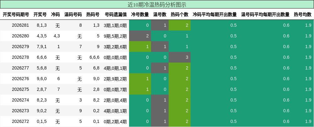 近10期冷温热码分析图示