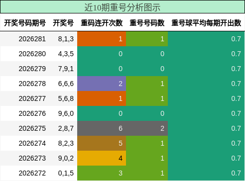 近10期重号分析图示
