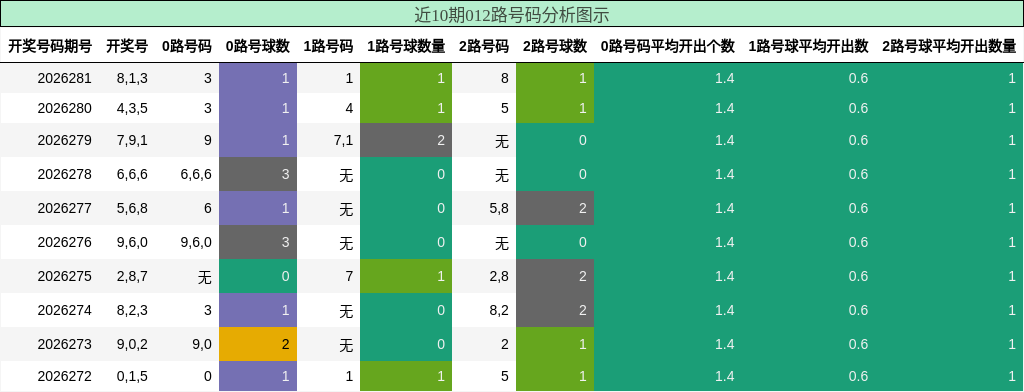 近10期012路号码分析图示