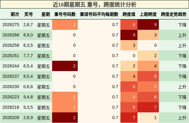 近10期星期五 重号，跨度统计分析