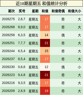 近10期星期五 和值统计分析