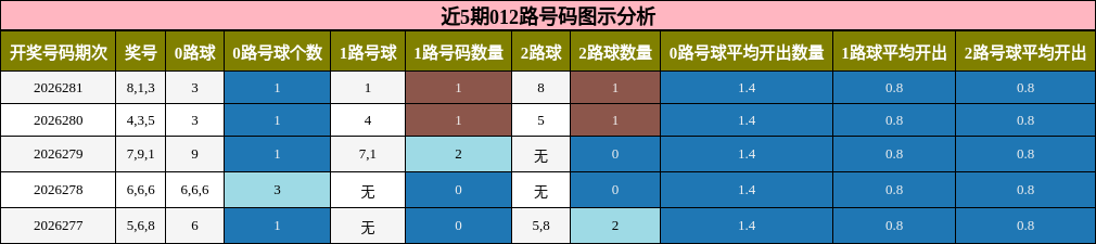 012路号码分析