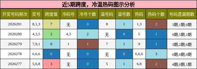 跨度分析，冷温热码分析
