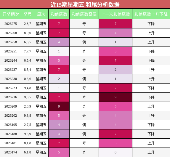 近15期星期五 和尾分析数据