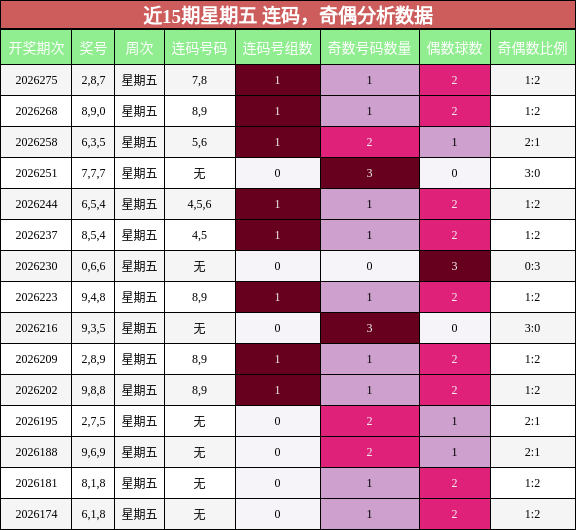 近15期星期五 连码，奇偶分析数据