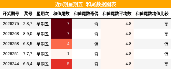 和尾分析