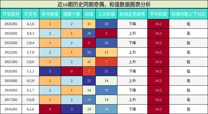 奇偶分析,和值分析
