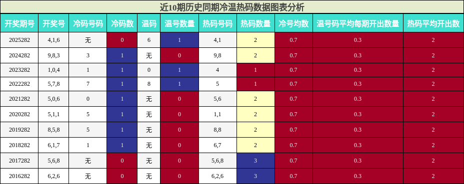 冷温热码分析