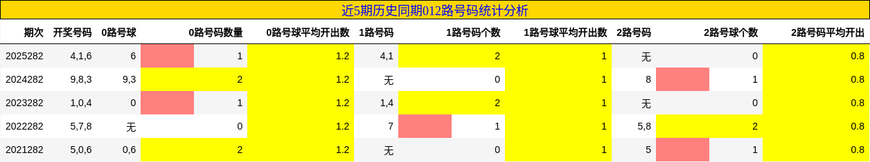 012路号码分析