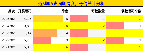 跨度分析,奇偶分析