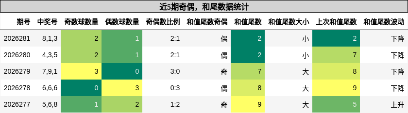 奇偶分析,和尾分析