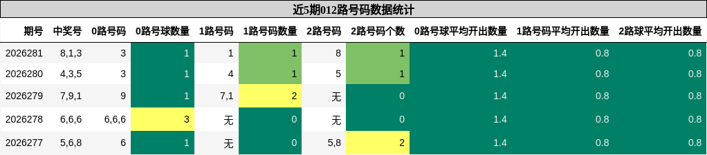 012路号码分析