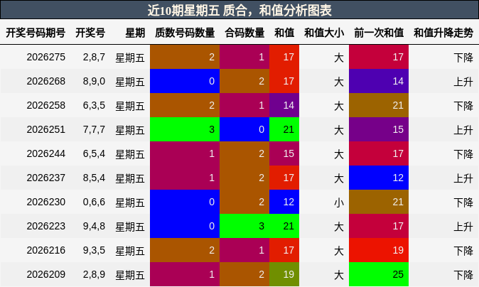 近10期星期五 质合，和值分析图表