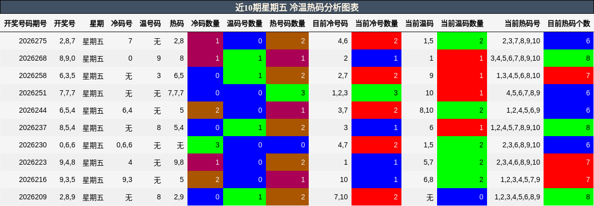 近10期星期五 冷温热码分析图表