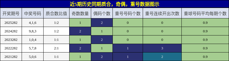 质合分析，奇偶分析，重号分析