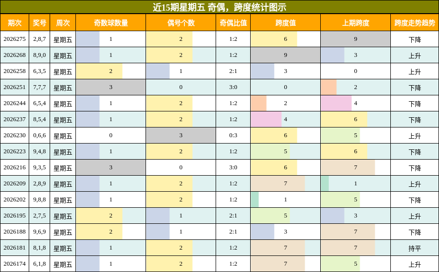 奇偶分析，跨度分析