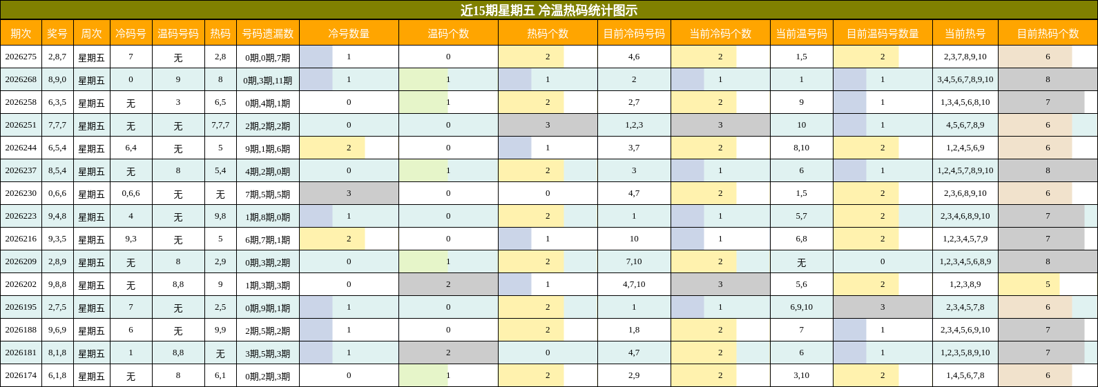 冷温热码分析