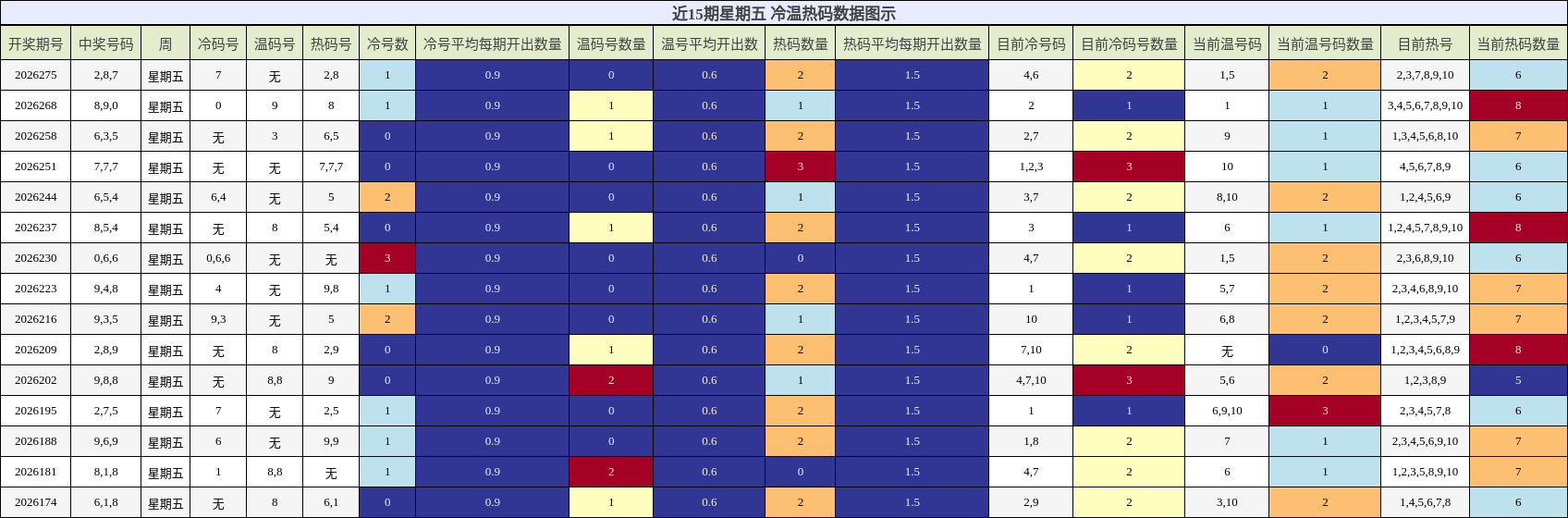 近15期星期五 冷温热码分析