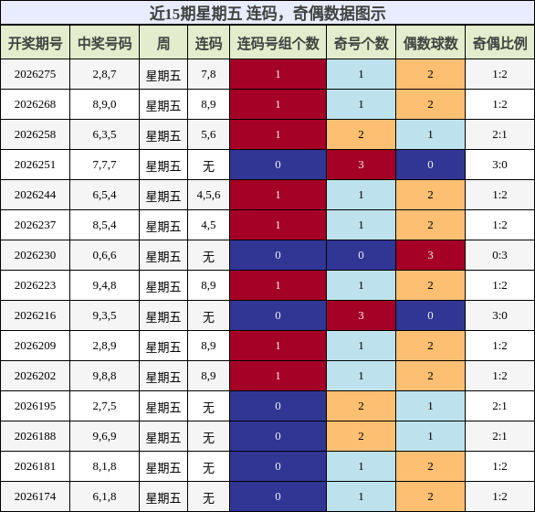 近15期星期五 奇偶分析