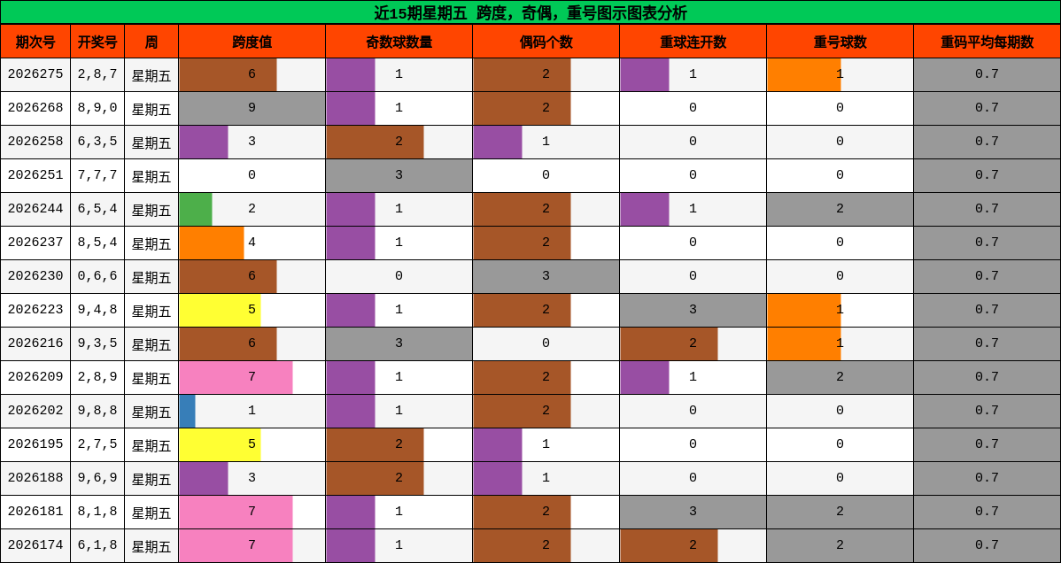 近15期星期五 跨度,奇偶,重号图示图表分析