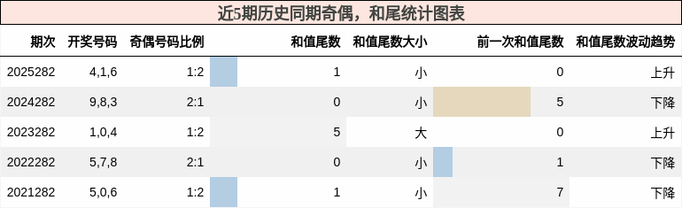 奇偶分析，和尾分析
