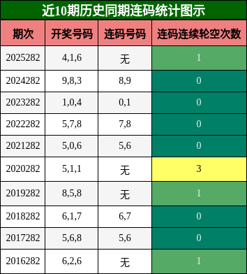 连码分析