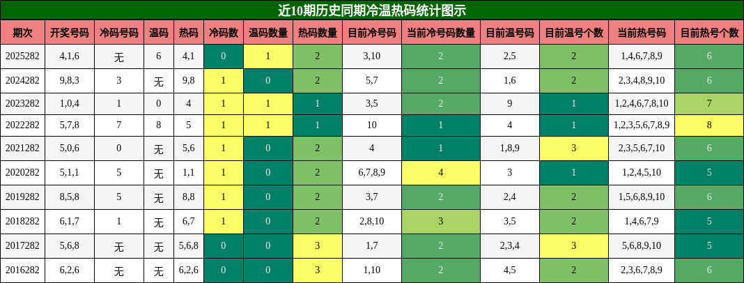 冷温热码分析