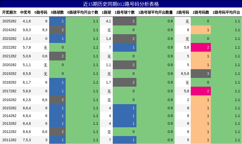近15期历史同期012路号码分析表格