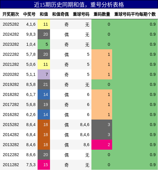 近15期历史同期和值，重号分析表格