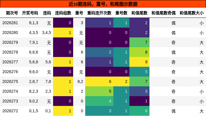 连码分析，重号分析，和尾分析