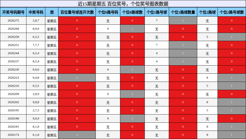 百位奖号分析，个位奖号分析