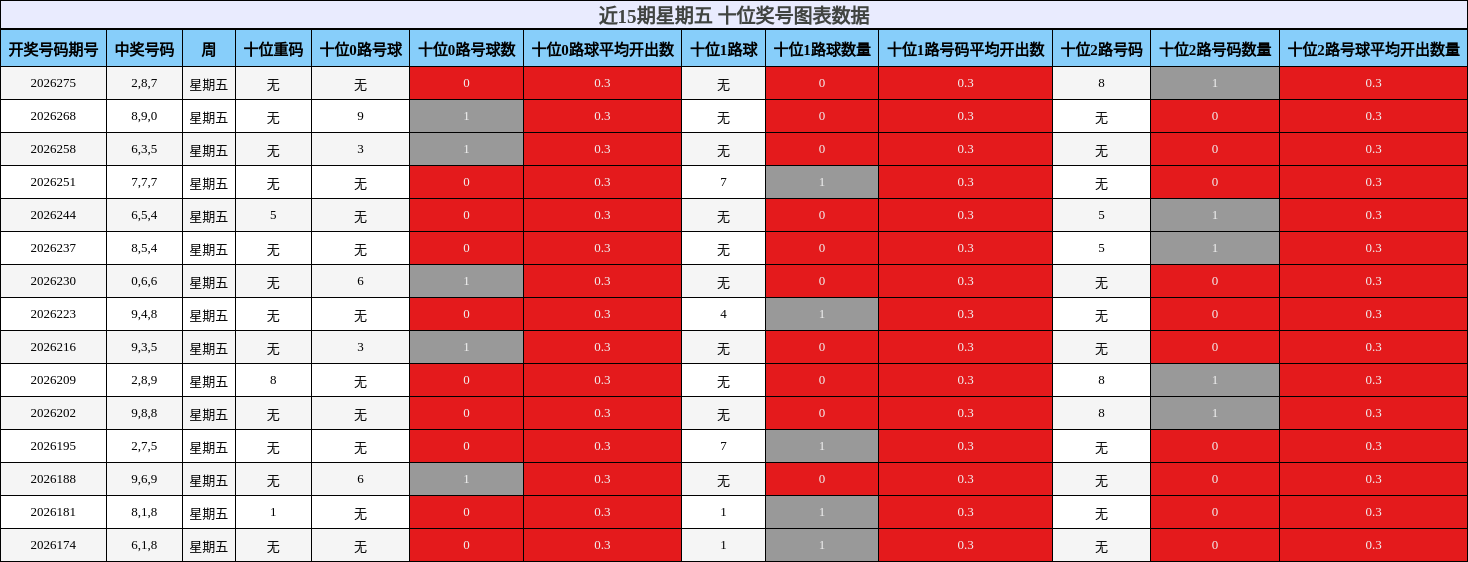 十位奖号分析