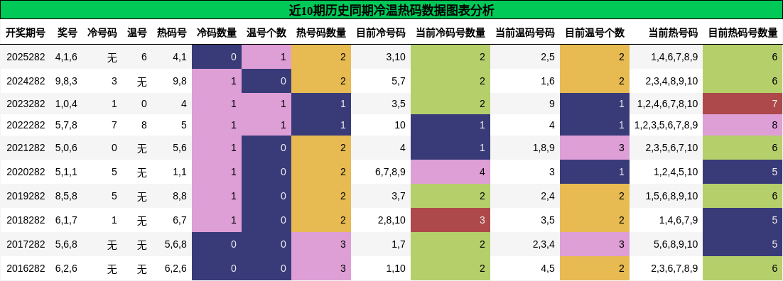 冷温热码分析