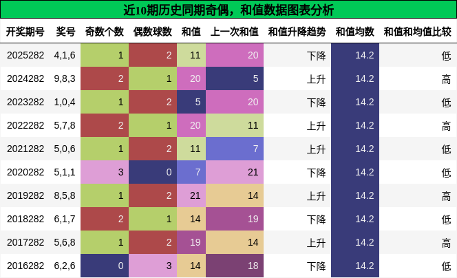 奇偶分析，和值分析