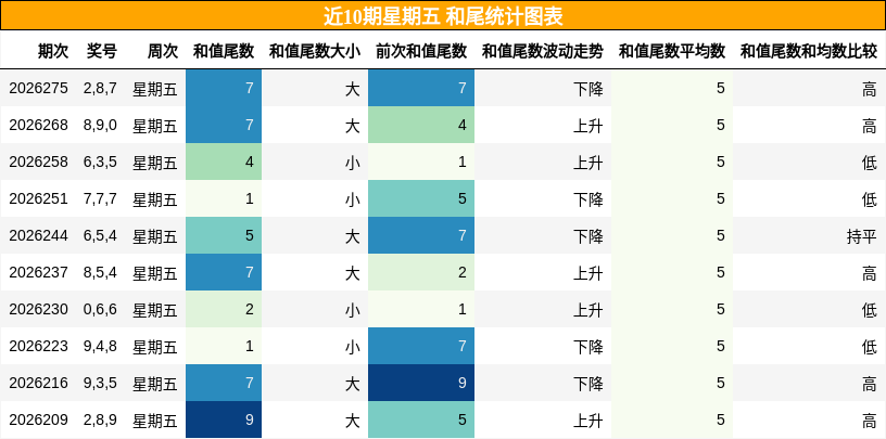 和尾分析