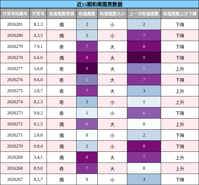 和尾分析