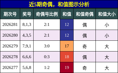 奇偶分析，和值分析