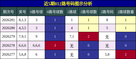 012路号码分析