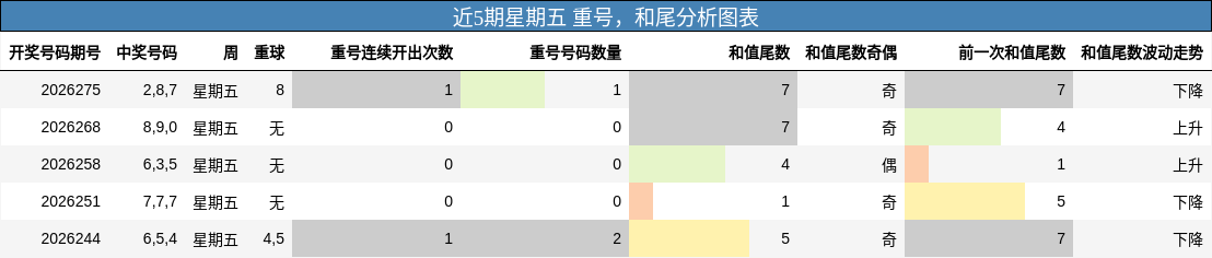 重号分析,和尾分析